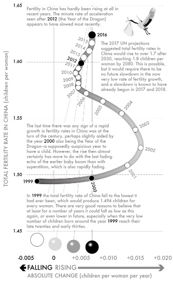 Fig 37-China - total fertility rate, 1999–2016